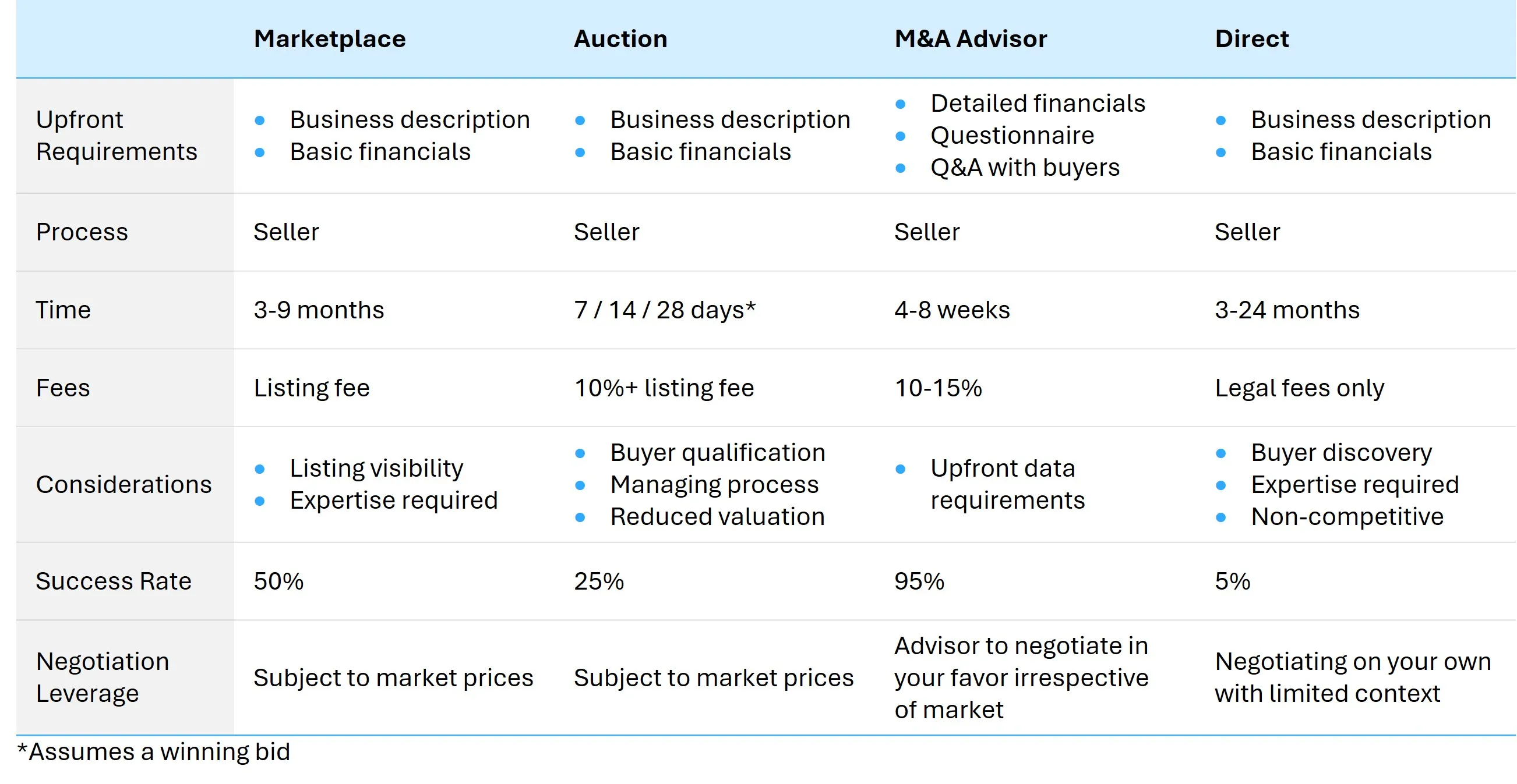 Selling an e-commerce business options